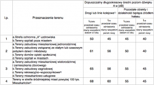 Dopuszczalne hałasy w środowisku